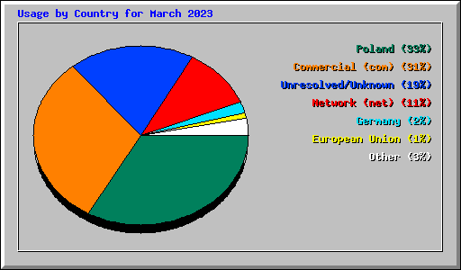 Usage by Country for March 2023