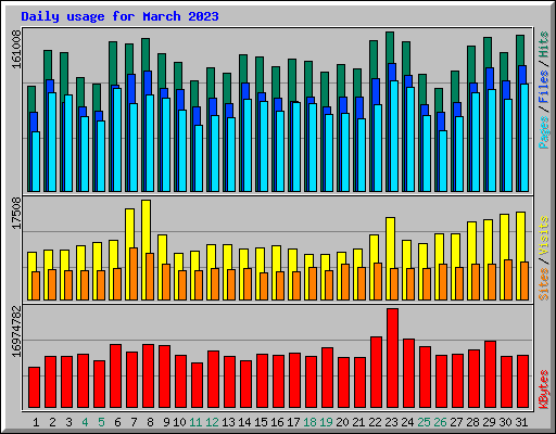 Daily usage for March 2023